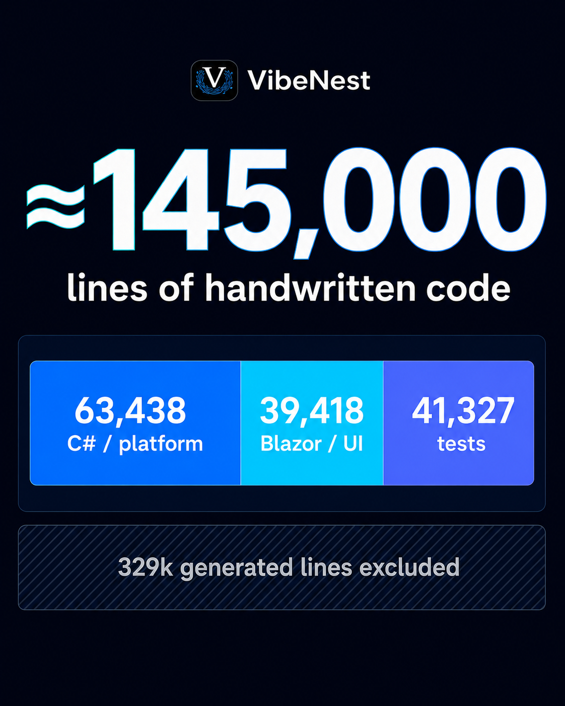 VibeNest handwritten code breakdown across C#, Blazor and Razor UI, and test code.
