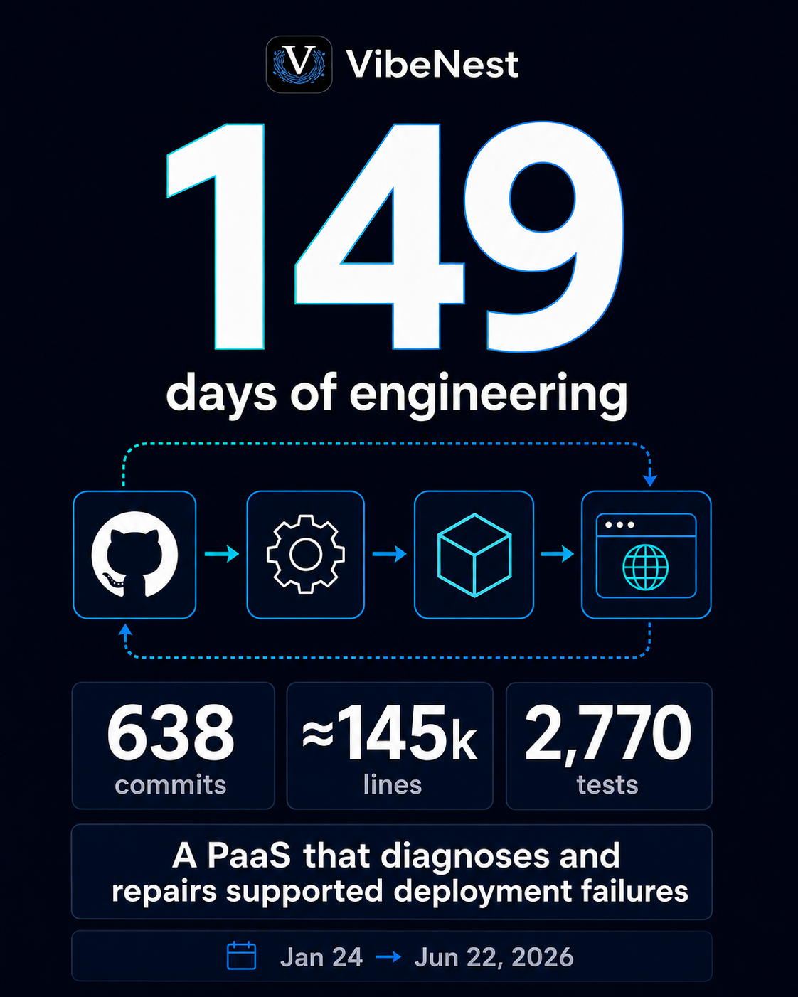 How VibeNest Built a Self-Healing Deployment Platform